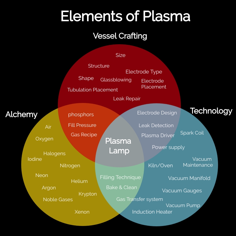 Elements of Plasma | Visual Diagram 2nd Edition (Expanded)